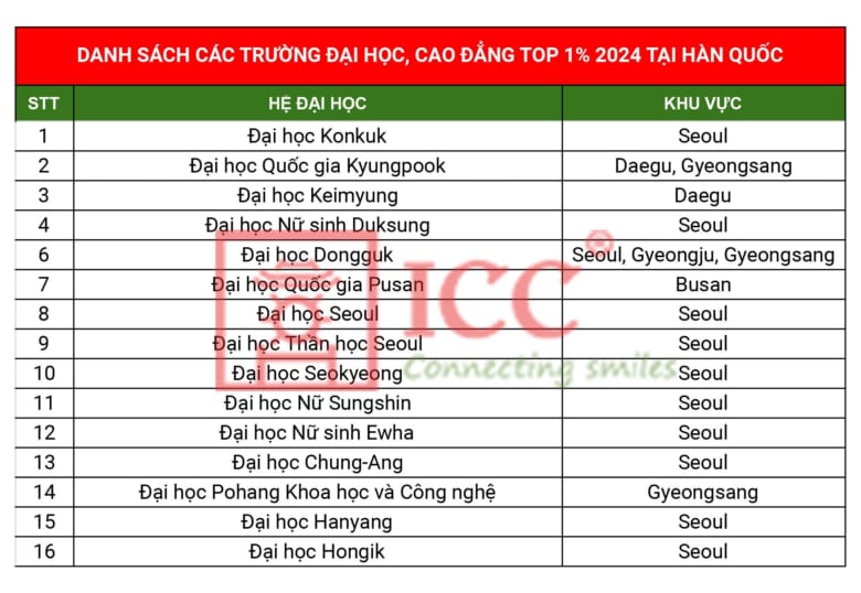 danh-sach-cac-truong-top-1-moi-nhat-du-hoc-han-quoc